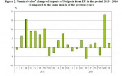 Bulgaria&#039;s Exports to EU Grew 6% in Jan-Sept