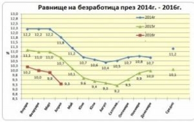Bulgaria’s unemployment rate drops to 9.3% in April