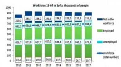 Sofia Investment Agency publishes a new report on the economic and investment profile of Sofia